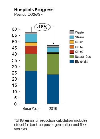 CO2 Reduction Efforts